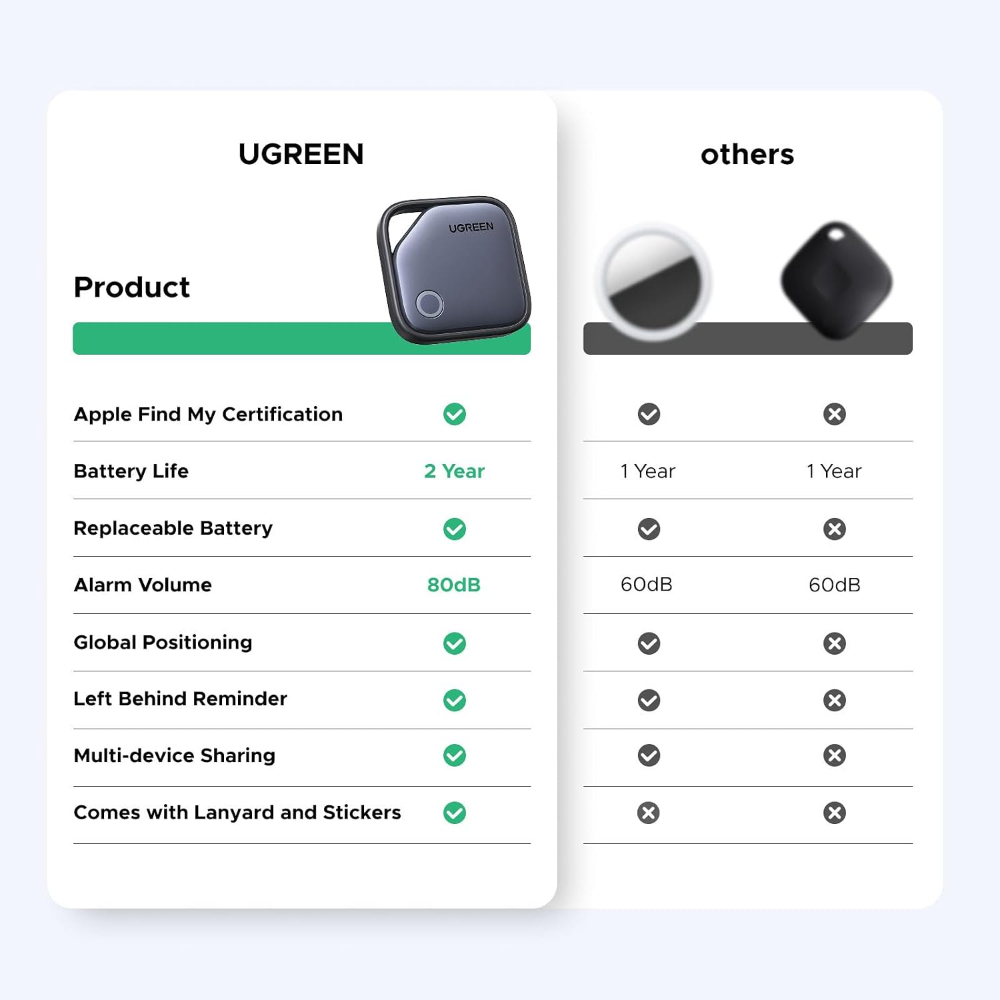 UGREEN FineTrack Tracker Tag for Apple Find My, 2-Year Replaceable Battery iOS only, Air Tracker Tag, 80dB Alarm Volume, Bluetooth Finder and Keys Tags for Wallet, Luggage, Suitcase and More image 2